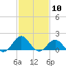 Tide chart for Channel Marker Lt 59, North Carolina on 2021/02/10