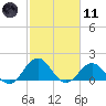 Tide chart for Channel Marker Lt 59, North Carolina on 2021/02/11
