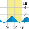 Tide chart for Channel Marker Lt 59, North Carolina on 2021/02/13