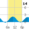 Tide chart for Channel Marker Lt 59, North Carolina on 2021/02/14
