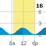 Tide chart for Channel Marker Lt 59, North Carolina on 2021/02/16