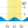 Tide chart for Channel Marker Lt 59, North Carolina on 2021/02/17
