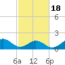 Tide chart for Channel Marker Lt 59, North Carolina on 2021/02/18