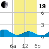 Tide chart for Channel Marker Lt 59, North Carolina on 2021/02/19