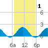Tide chart for Channel Marker Lt 59, North Carolina on 2021/02/1