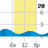 Tide chart for Channel Marker Lt 59, North Carolina on 2021/02/20