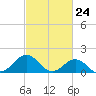 Tide chart for Channel Marker Lt 59, North Carolina on 2021/02/24