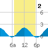 Tide chart for Channel Marker Lt 59, North Carolina on 2021/02/2