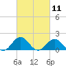 Tide chart for Channel Marker Lt 59, North Carolina on 2021/03/11