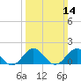 Tide chart for Channel Marker Lt 59, North Carolina on 2021/03/14