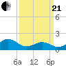 Tide chart for Channel Marker Lt 59, North Carolina on 2021/03/21