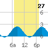 Tide chart for Channel Marker Lt 59, North Carolina on 2021/03/27