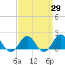 Tide chart for Channel Marker Lt 59, North Carolina on 2021/03/29