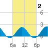 Tide chart for Channel Marker Lt 59, North Carolina on 2021/03/2