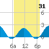 Tide chart for Channel Marker Lt 59, North Carolina on 2021/03/31