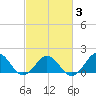 Tide chart for Channel Marker Lt 59, North Carolina on 2021/03/3