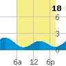 Tide chart for Channel Marker Lt 59, North Carolina on 2021/05/18