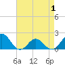 Tide chart for Channel Marker Lt 59, North Carolina on 2021/05/1