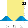 Tide chart for Channel Marker Lt 59, North Carolina on 2021/05/22