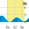 Tide chart for Channel Marker Lt 59, North Carolina on 2021/05/31