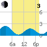 Tide chart for Channel Marker Lt 59, North Carolina on 2021/05/3