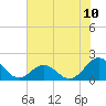 Tide chart for Channel Marker Lt 59, North Carolina on 2021/07/10