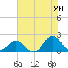 Tide chart for Channel Marker Lt 59, North Carolina on 2021/07/20