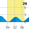Tide chart for Channel Marker Lt 59, North Carolina on 2021/07/28
