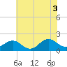 Tide chart for Channel Marker Lt 59, North Carolina on 2021/07/3
