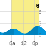 Tide chart for Channel Marker Lt 59, North Carolina on 2021/07/6