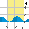 Tide chart for Channel Marker Lt 59, North Carolina on 2021/08/14