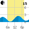Tide chart for Channel Marker Lt 59, North Carolina on 2021/08/15