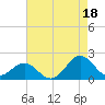 Tide chart for Channel Marker Lt 59, North Carolina on 2021/08/18