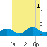 Tide chart for Channel Marker Lt 59, North Carolina on 2021/08/1