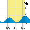 Tide chart for Channel Marker Lt 59, North Carolina on 2021/08/20