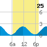 Tide chart for Channel Marker Lt 59, North Carolina on 2021/08/25