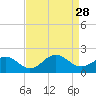 Tide chart for Channel Marker Lt 59, North Carolina on 2021/08/28
