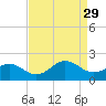 Tide chart for Channel Marker Lt 59, North Carolina on 2021/08/29
