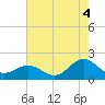 Tide chart for Channel Marker Lt 59, North Carolina on 2021/08/4