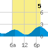 Tide chart for Channel Marker Lt 59, North Carolina on 2021/08/5