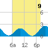 Tide chart for Channel Marker Lt 59, North Carolina on 2021/08/9