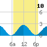 Tide chart for Channel Marker Lt 59, North Carolina on 2021/09/10