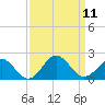 Tide chart for Channel Marker Lt 59, North Carolina on 2021/09/11