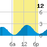 Tide chart for Channel Marker Lt 59, North Carolina on 2021/09/12
