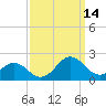 Tide chart for Channel Marker Lt 59, North Carolina on 2021/09/14