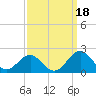 Tide chart for Channel Marker Lt 59, North Carolina on 2021/09/18
