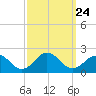 Tide chart for Channel Marker Lt 59, North Carolina on 2021/09/24