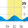 Tide chart for Channel Marker Lt 59, North Carolina on 2021/09/25