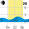Tide chart for Channel Marker Lt 59, North Carolina on 2021/09/28