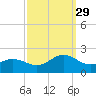 Tide chart for Channel Marker Lt 59, North Carolina on 2021/09/29